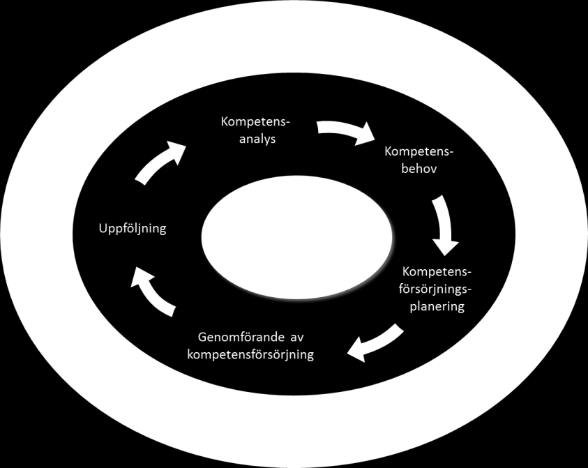 Inledning Strategisk kompetensförsörjning är en process för att säkerställa att rätt kompetens finns i verksamheten för att uppnå dess mål.
