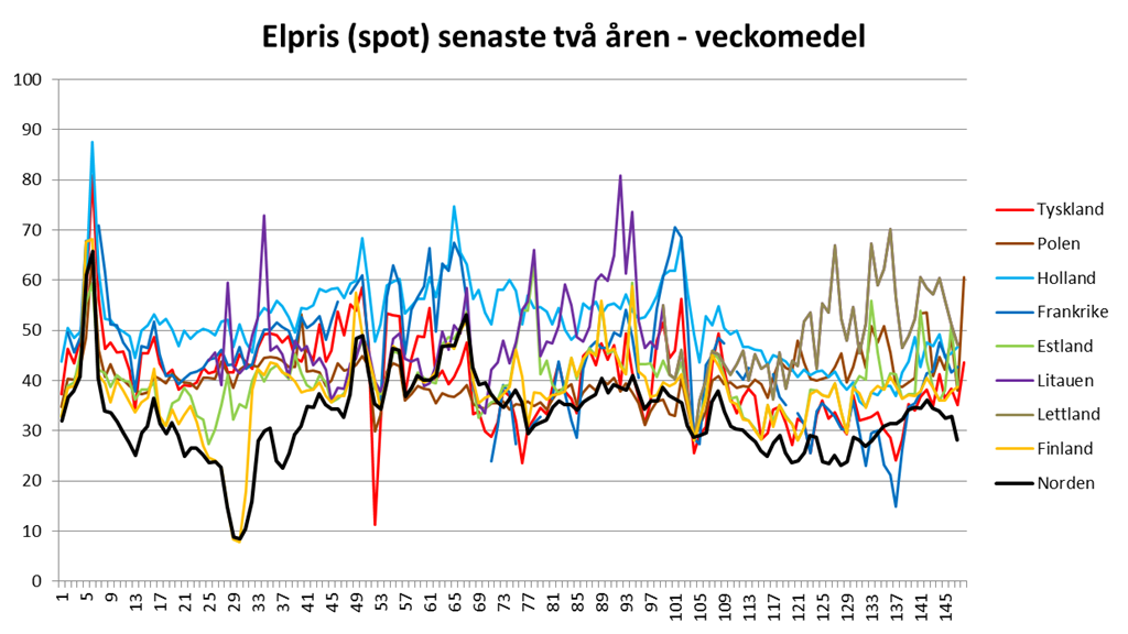 Externa analyshus prognostiserar priser mellan 29,9/MWh (nuvarande marknadspriser på bränsle och CO2) till 31,8/MWh.