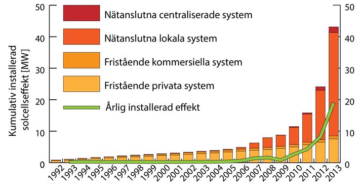 Den svenska solkraften på frammarsch om än från låga nivåer.