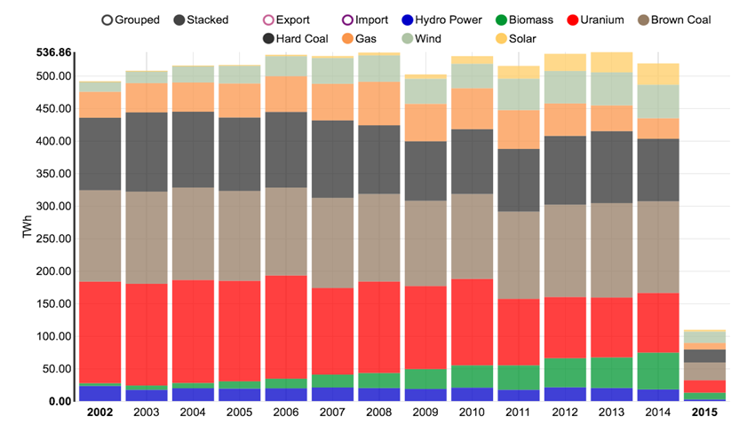 Tysk och svensk energiproduktion, en jämförelse Kärnkraften, 16,5%-2013, minskar i takt med Energiwende 8 reaktorer redan stängda.