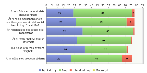 2. Var arbetar du? 3. Hur ofta nyttjar avdelningen/enheten laboratoriets tjänster?