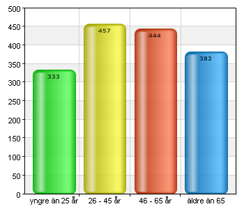 Enkät 2015 Umeåregionens bibliotek Jag är Namn Antal % Man 480 29,7 Kvinna 1077 66,6 Annan 59 3,7 Total 1616 100 Svarsfrekvens 100% (1616/1616) Min ålder