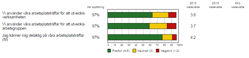 Arbetsplatsträffar (APT) Dessa frågor har inga relevanta jämförelsevärden vare sig från CMA, SKL eller tidigare LMU.