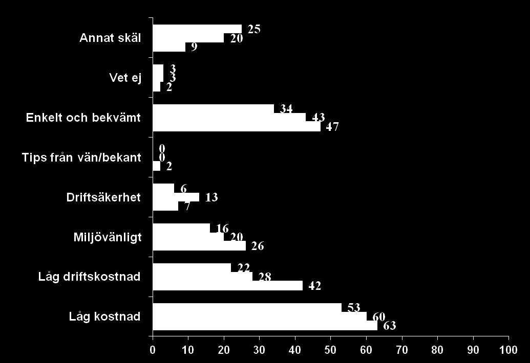 NKI 2012 Privat Bas: 32 st Vilka faktorer var avgörande till beslutet