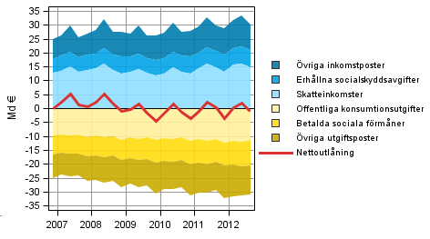 recessionen år 2009 ökade företagssektorns nettoutlåning, vilket kan bero på att det var svårare att få lån eller att allt färre var villiga att ta lån.