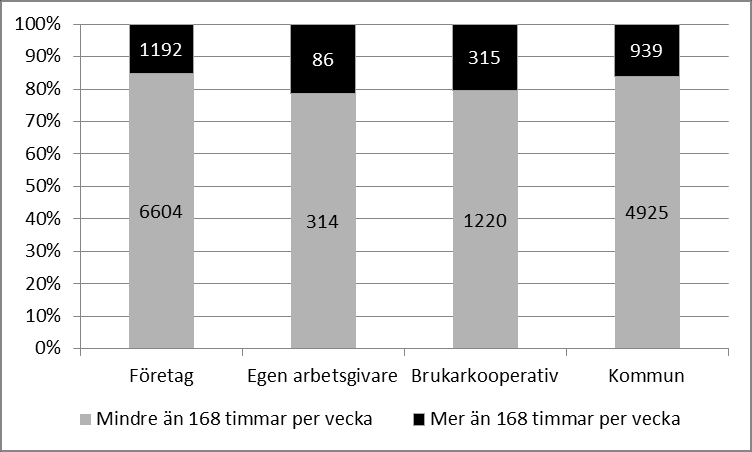 SOU 2014:9 Utvecklingen av assistansersättningen och dess kostnader Källa: Försäkringskassan. Av diagrammet framgår att privata företag har flest brukare med fler än 168 timmar per vecka.