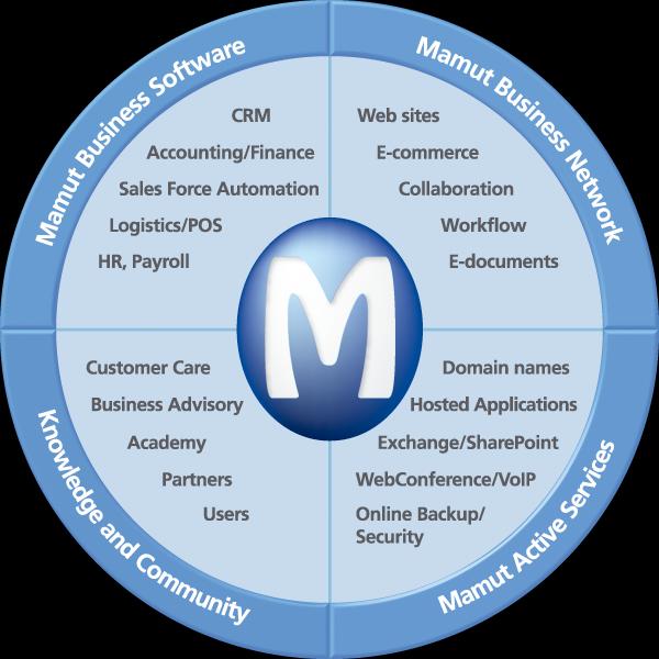 Mamut Business Platform Vi introducerar en ny kundplattform Komplett erbjudande Lösningar som kombinerar programvara, webbaserade applikationer och webbaserade tjänster Community En