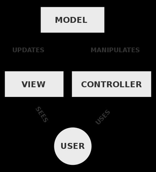 Vad är MVC? MVC står för Model-View-Controller. MVC är ett Designmönster (design pattern) som används för att organisera komplexa applikationer.