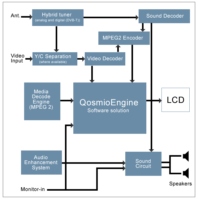 Vad är QosmioEngine? Kärnan i produkterna är QosmioEngine, ett programsystem som ger överlägsen videobearbetning för en högkvalitativ visuell upplevelse.