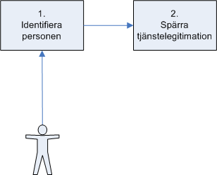 21 (33) 2. Nedladdning av e-tjänstelegitimation Allmänt: Detta görs av personen som ska få e-tjänstelegitimationen.