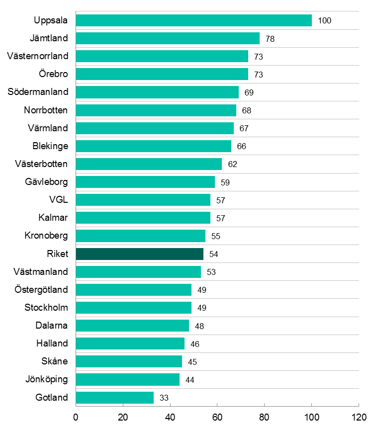 Småföretagskonjunkturen län för län Uppsala upplever den starkaste småföretagskonjunkturen i landet. Länet låg på andra plats i vårens mätning och uppvisar nu en ännu starkare tillväxt.