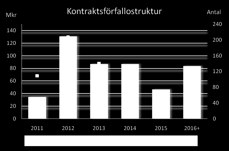Kontraktsstrukturen Kontraktsförfallostrukturen är väl fördelad i tiden. Dessutom är kundstrukturen väl spridd vilket medför en god riskspridning i beståndet.