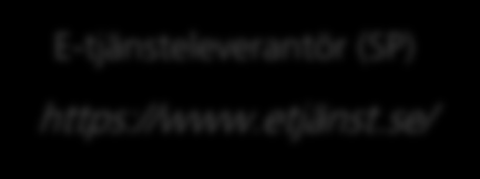 Smidigt och kontrollerat <samlp:response> <saml:issuer>https://exempel.idp.domain.