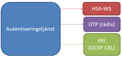 4. Tjänstebeskrivning 4.1 Autentiseringstjänsten 4.1.1 Sammanfattning Autentiseringstjänsten syftar till att erbjuda vårdgivare och dess vårdsystem en säker autentisering av aktörer/vårdpersonal.