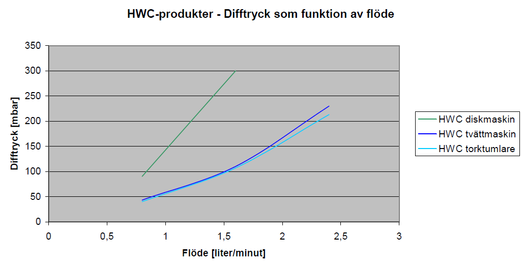 Tabell 5.2 Friktionstryckfall i kopplingsledningar vid värmeflödet 1,6 respektive 3.2 liter per minut [1, 51].