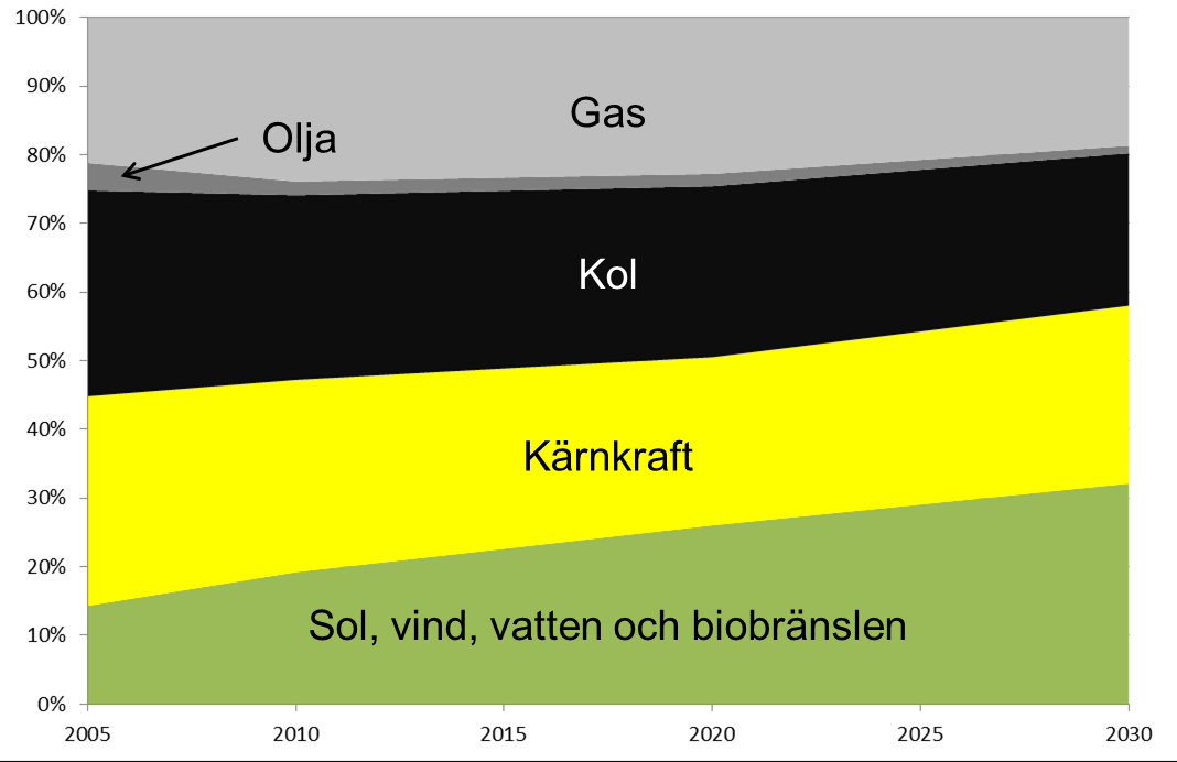 ningstemperaturen, vilket gör att värmeförlusterna också minskar. Energieffektivisering i fastighetsbeståndet har en utjämnande effekt på lasten, vilket också kan vara positivt.