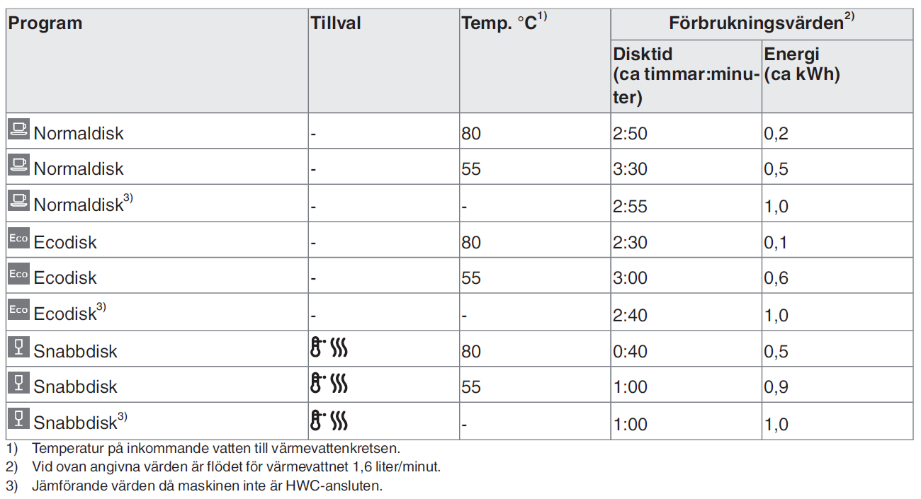 Te mp era tur ( C ) C 70,0 65,0 60,0 55,0 50,0 45,0 40,0 35,0 30,0 25,0 Värmeväxlare disk Temp ut växl Temp in växl Vattentemp maskin 20,0 00:00 00:05 00:10 00:15 00:20 00:25 00:30 00:35 00:40 00:45