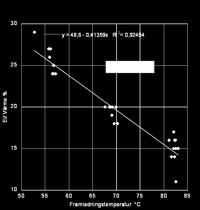 Figur 2.9. Andelen el i förhållande till andelen värmevatten vid olika framledningstemperaturer på värmevattnet för torktumlaren.
