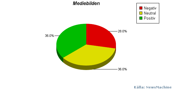 Rapport av Mediestatistik Period: 2011-02-01 till 2011-04-30 Vi kan se tydliga toppar i rapporteringen vecka 6 och vecka 10 och en mindre topp vid vecka 16.