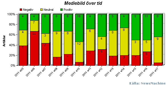 Vecka 6 ser vi en ökning av rapporteringen i samtliga kategorier: negativ, neutral och positiv.