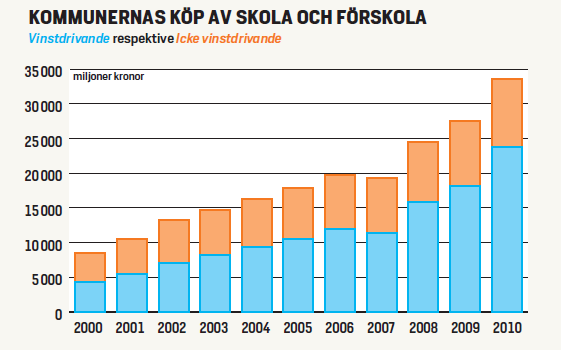 Källa: Hjukström och Perkiö, 2011. Äldreomsorgen År 2009 arbetade ungefär 300 000 personer inom äldreomsorgen.