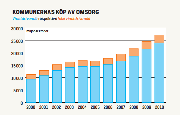 aktörer värda 2,6 miljarder inom äldreomsorgen, vilket utgjorde ungefär tio procent av de totala kommunala inköpen från privata aktörer (Hjukström & Perkiö, 2011).
