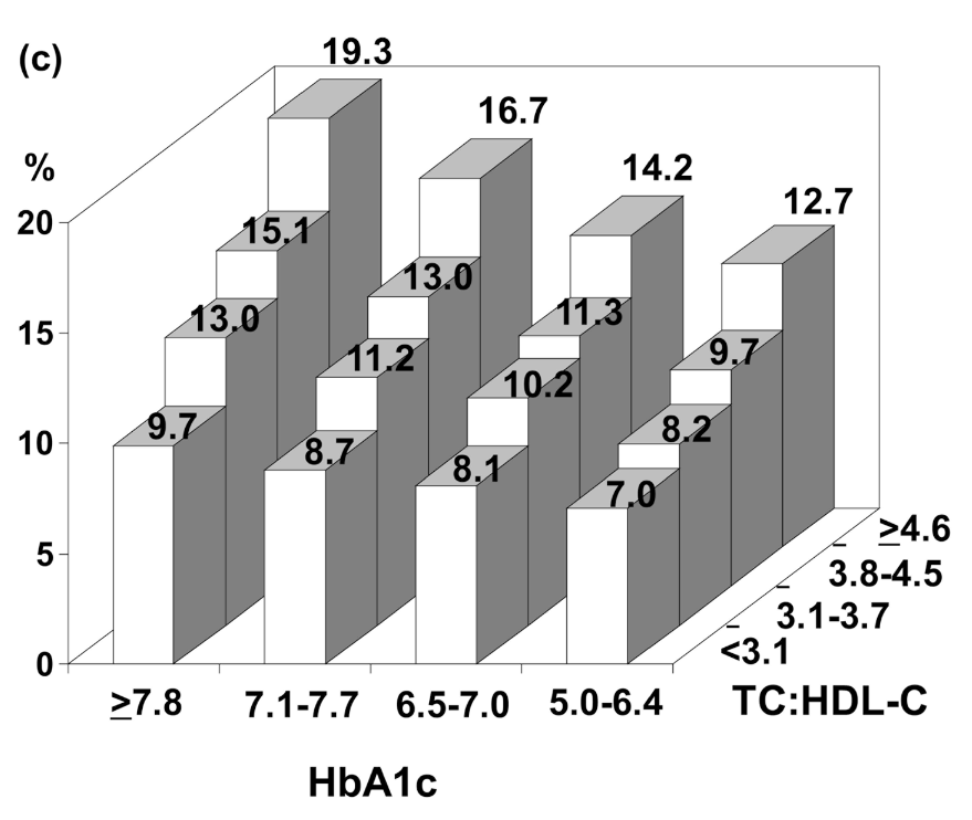 Fig.1c Mean event rates, adjusted, of outcomes in 22,135 individuals with type 2 diabetes.