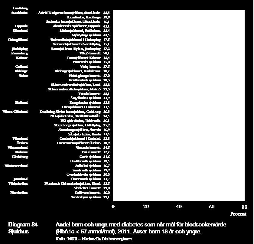 Andel barn och unga med diabetes med HbA1c <57 mmol/mol), 2011.