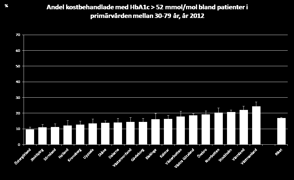 Nationella Diabetesregistret,