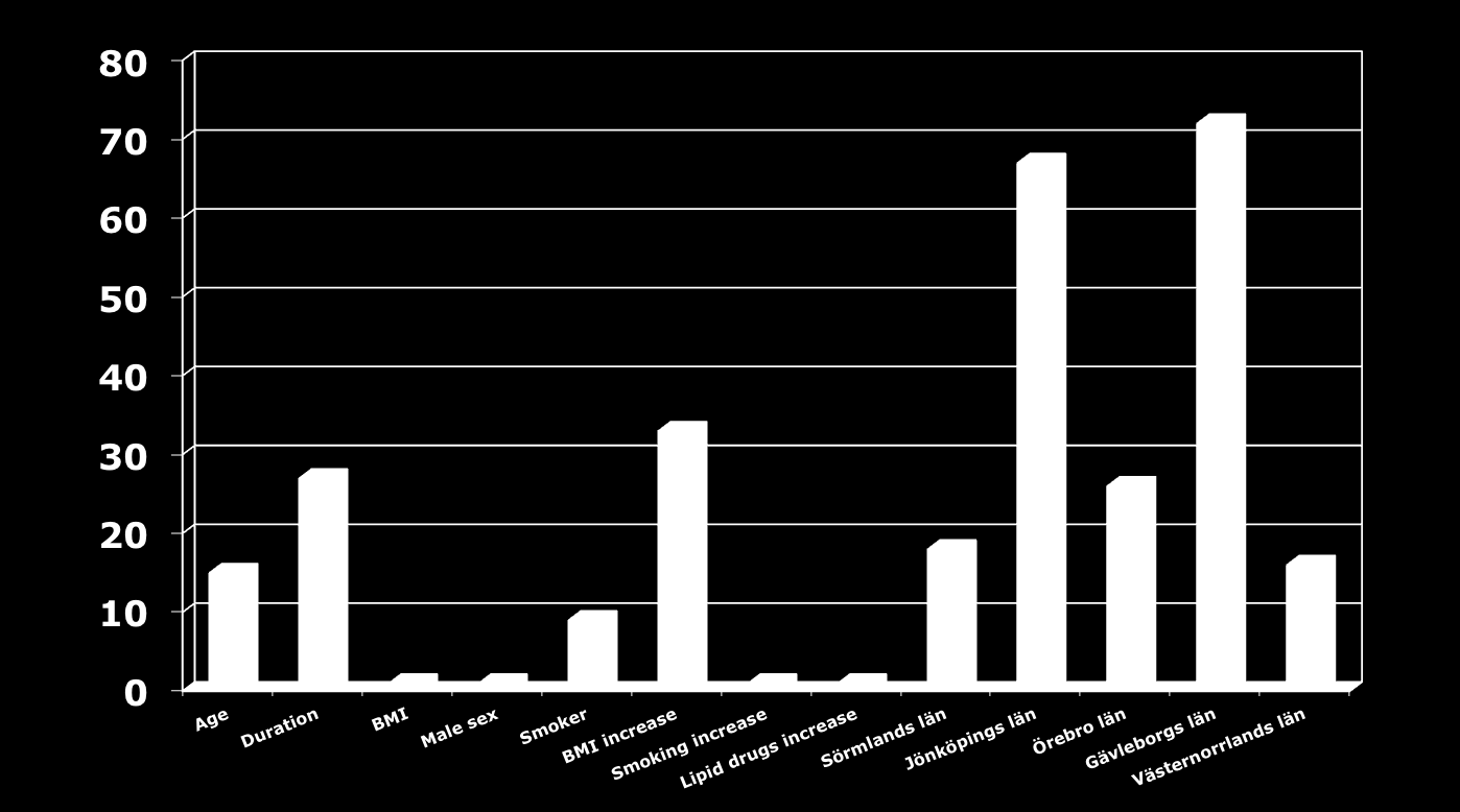 Longitudinal analysis 2007-11 Predictors of HbA1c increase