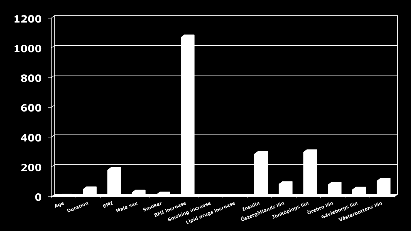 Longitudinal analysis 2007-11 Predictors of HbA1c increase