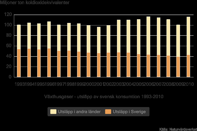 Växthusgaser utsläpp av svensk konsumtion 1993-2010