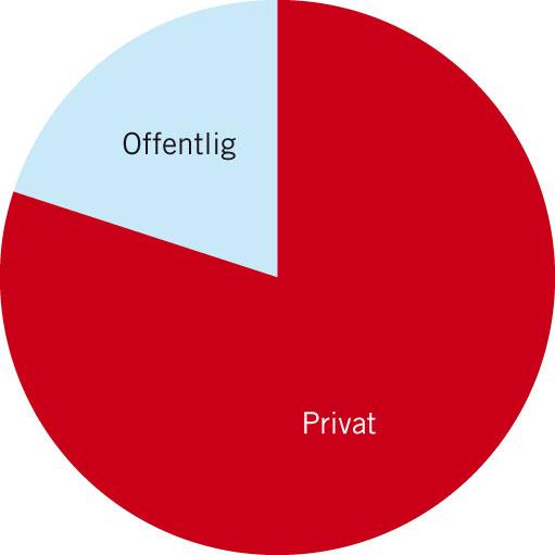 Utsläpp av växthusgaser från svensk konsumtion (2003) Totalt Privat