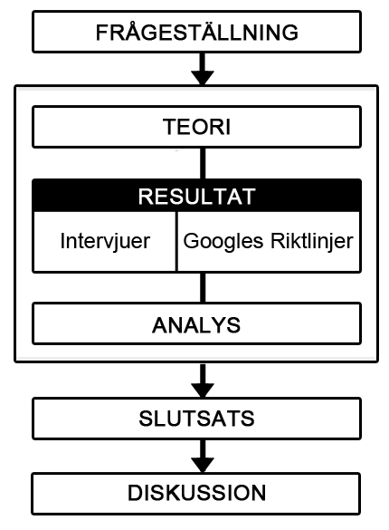 2. Metod För att få en bild av hur man optimerar en webbsida behöver ämnets grunder studeras noga.