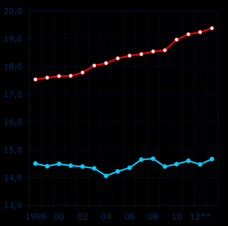 Kommunala skattesatser 1998-2013 % Många kommuner har kompenserat effekten av avdragshöjningen genom att höja sin skattesats.