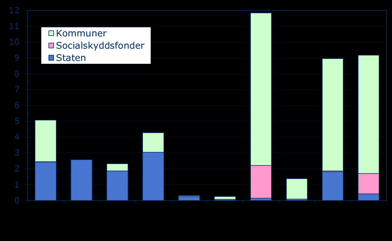 Offentliga konsumtionsutgifter enligt uppgift år 2011 md Källa: Statistikcentralen Offentliga konsumtionsutgifter sammanlagt 46,2 md därav: -kommuner och samkommuner 30,1 md (65,1 %) Allmän