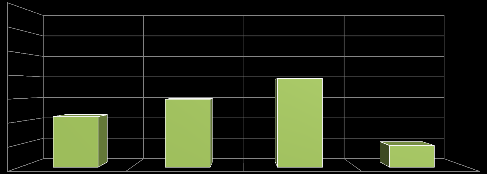 Mobilt sök Hur ofta brukar du använda dig av din mobiltelefon när du skall söka efter en produkt eller tjänst som du är i behov av?