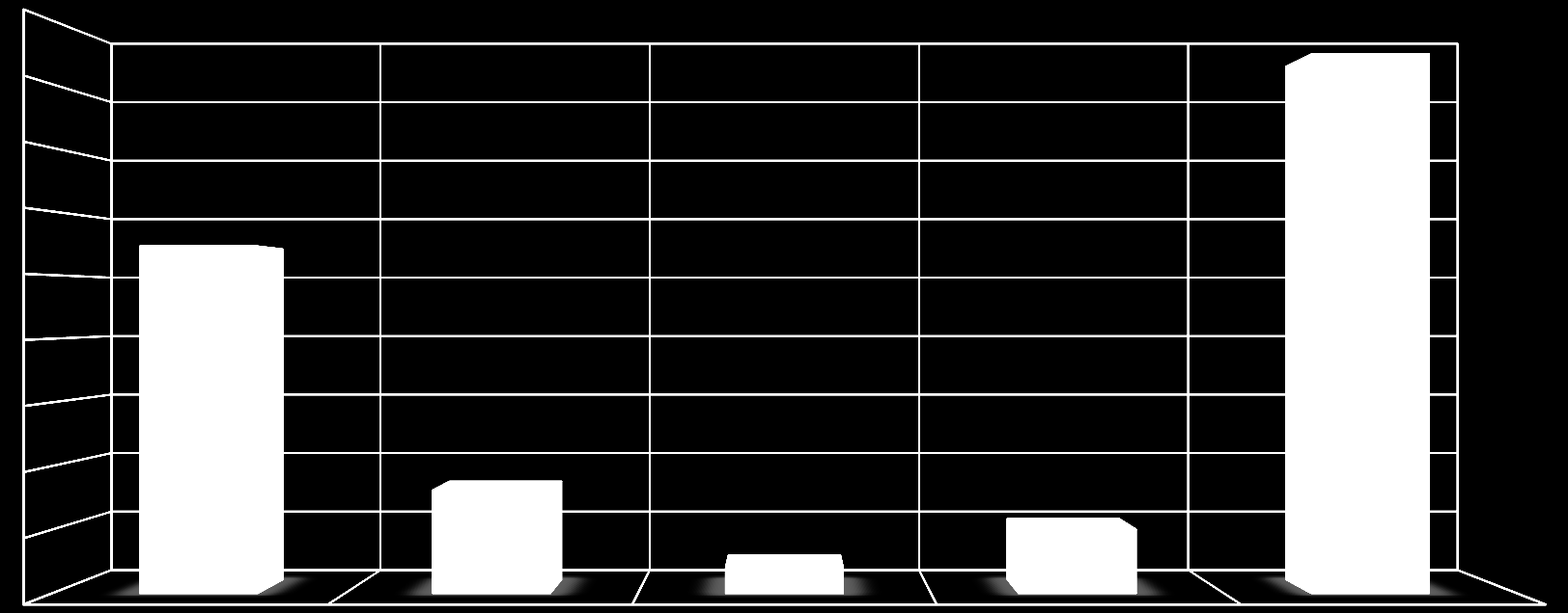 Er investeringsfördelning 900 000 800 000 846 940 700 000 600 000 545 233 500 000 400 000 300