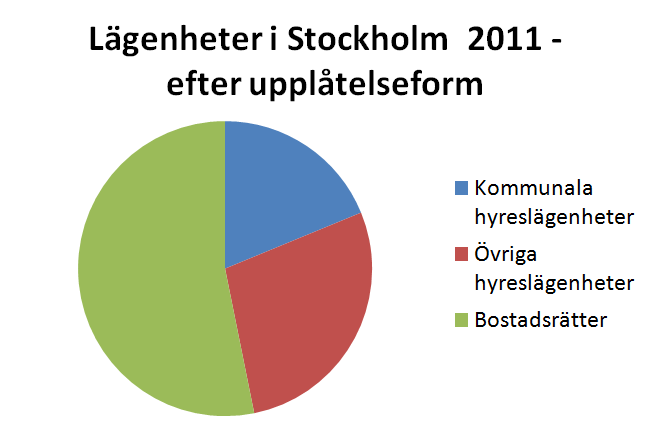 Bilaga 5: Lägenheter och upplåtelseformer - Stockholm 1988-2011 72 72 Diagrammen gjorda utifrån statistik från USK:s Statistisk årsbok för Stockholm 1990, 2000 och 2010 samt ny statistik om ettor i