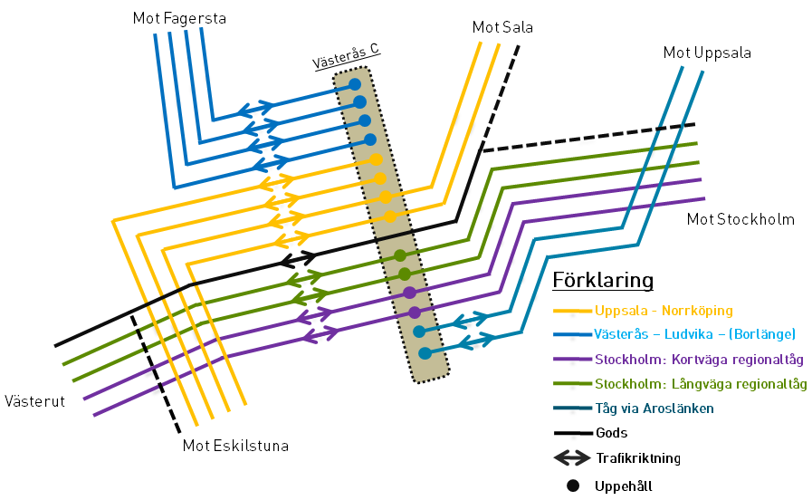 Detta i sin tur ställer krav på en flexibel utformning av bussterminalen eftersom mängden fordon är svår att förutspå.