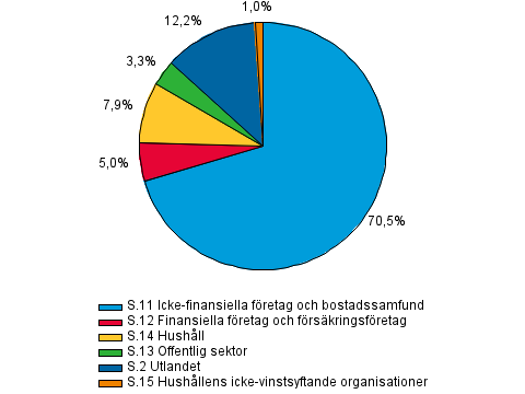 Finansiering och försäkring 2014 Kreditbeståndet 2014, 3:e kvartalet Övriga finansiella företag, försäkringsföretag och offentlig sektor Kreditbeståndet 92 miljarder euro i slutet av september 2014