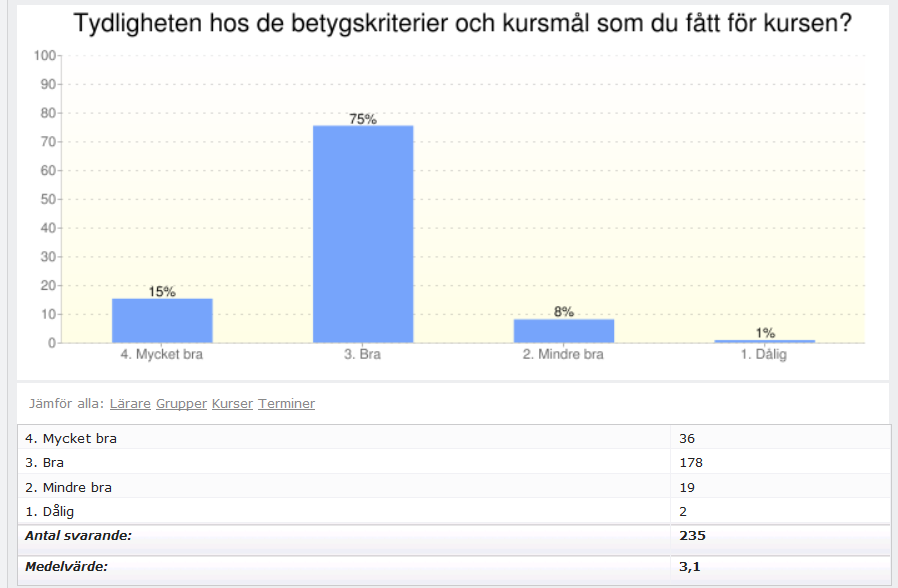 4. Välj mellan stapel- och cirkeldiagram, blåskala eller färger. 5. Alla resultat du tittar på kan du exportera till olika format.