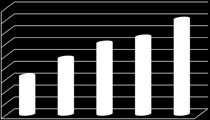 Intäkter + 148% MSEK 180 160 140 120