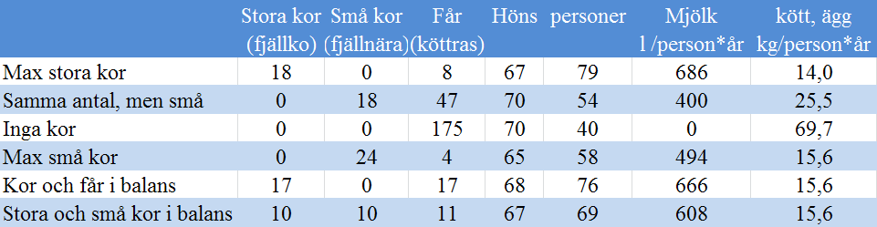 Men stor skillnad mellan