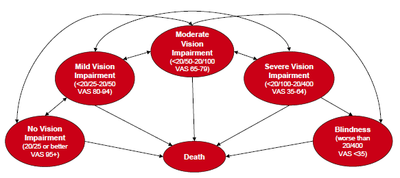 2 Hälsoekonomisk modell En introduktion till hälsoekonomi och hälsoekonomiska bedömningar finns i bilaga 1.