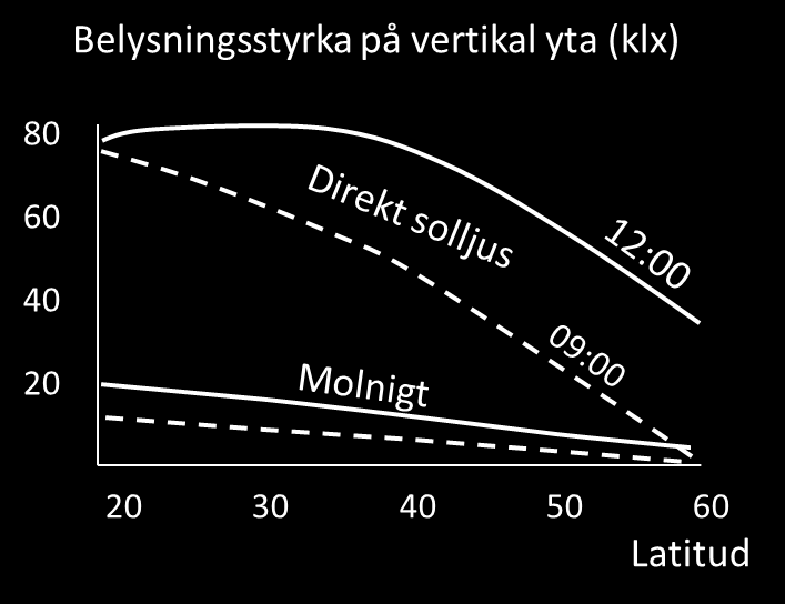 Figur 7. Variation i tillgång till dagsljus med latitud och molntäckning.