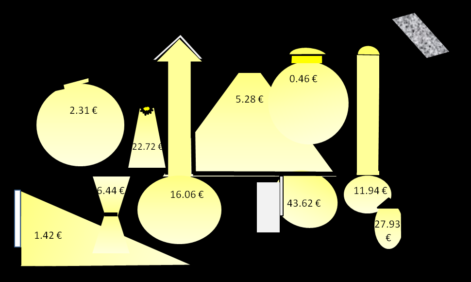 Energiförbrukning År 2009 presenterade Fontoynont (2009) en jämförelse mellan kostnaderna för artificiella belysningslösningar och för dagsljuslösningar på arbetsplatser i Lyon.