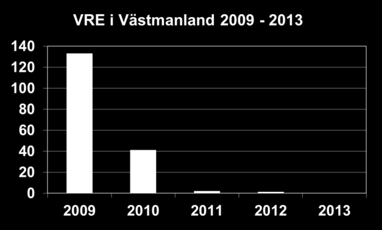 12 (13) Vancomycinresistenta enterokocker (VRE) Smittspridningen av VRE på Västmanlands sjukhus i Västerås, som började 28 och kulminerade året därefter, upphörde år 211 då bara två fall anmäldes.