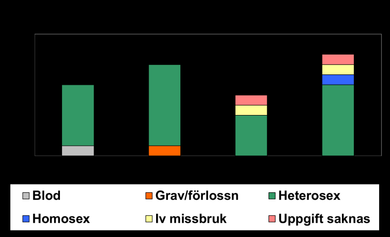 6 (13) Liksom tidigare smittades de flesta nya fall av hepatit C i åldersgruppen 15-29 år i Sverige genom intravenöst missbruk: en mellan 15-19 år, sju mellan 2-24 år och tre mellan 25-29 år.