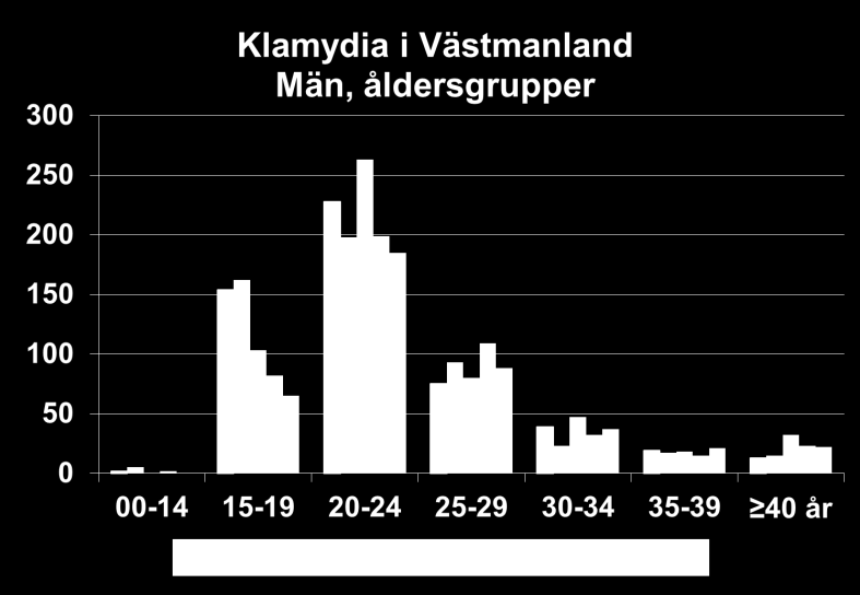 8 (13) De flesta fallen förekom liksom tidigare bland kvinnor 15-19 år gamla och hos män i åldersgruppen 2-24 år. Fallen hos kvinnor 15-19 år har minskat kraftigt under de senaste fem åren.